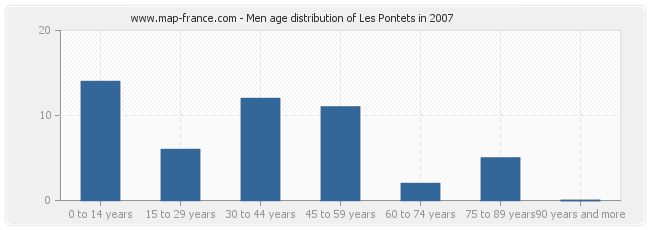 Men age distribution of Les Pontets in 2007